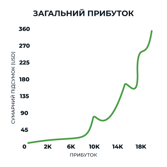 Графік сумарного прибутку: 13_Pasha_13