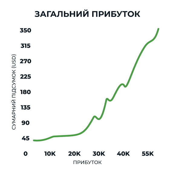 Графік сумарного прибутку: Artem.Dnep