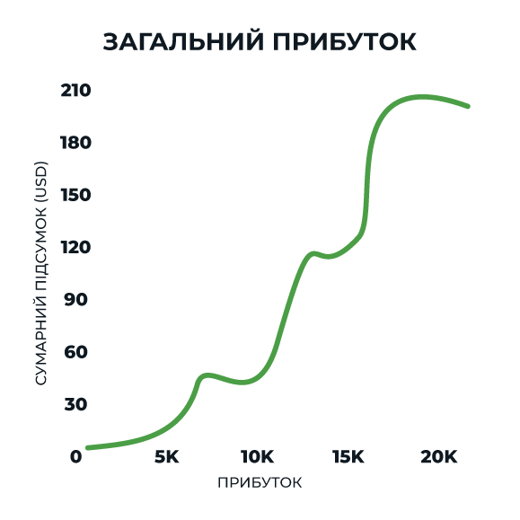Графік сумарного прибутку: Fetter