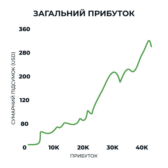 Графік сумарного прибутку: Ross
